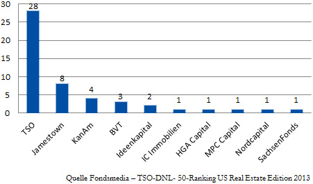 TOP-50-Ranking geordnet nach Emmissionshäuser